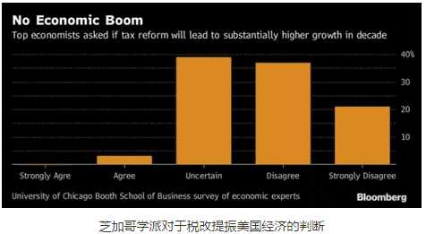 美國稅改再起波瀾，政府撒下的“彌天大謊”惹怒全美經(jīng)濟(jì)學(xué)家