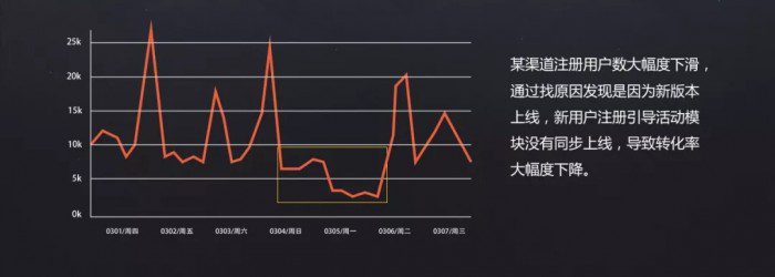 運營新手，快速建立數(shù)據(jù)思維的3個方法和1個案例