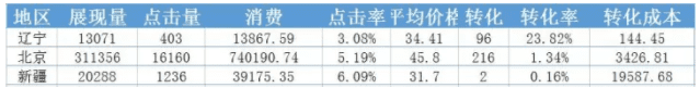 做競價的，只埋頭優(yōu)化賬戶不優(yōu)化思維怎么行？