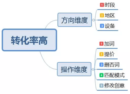 做競價的，只埋頭優(yōu)化賬戶不優(yōu)化思維怎么行？