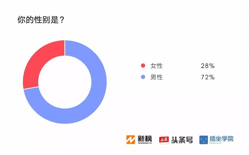 2017新媒體人生存現(xiàn)狀調(diào)查報告：91%月收入不足萬元