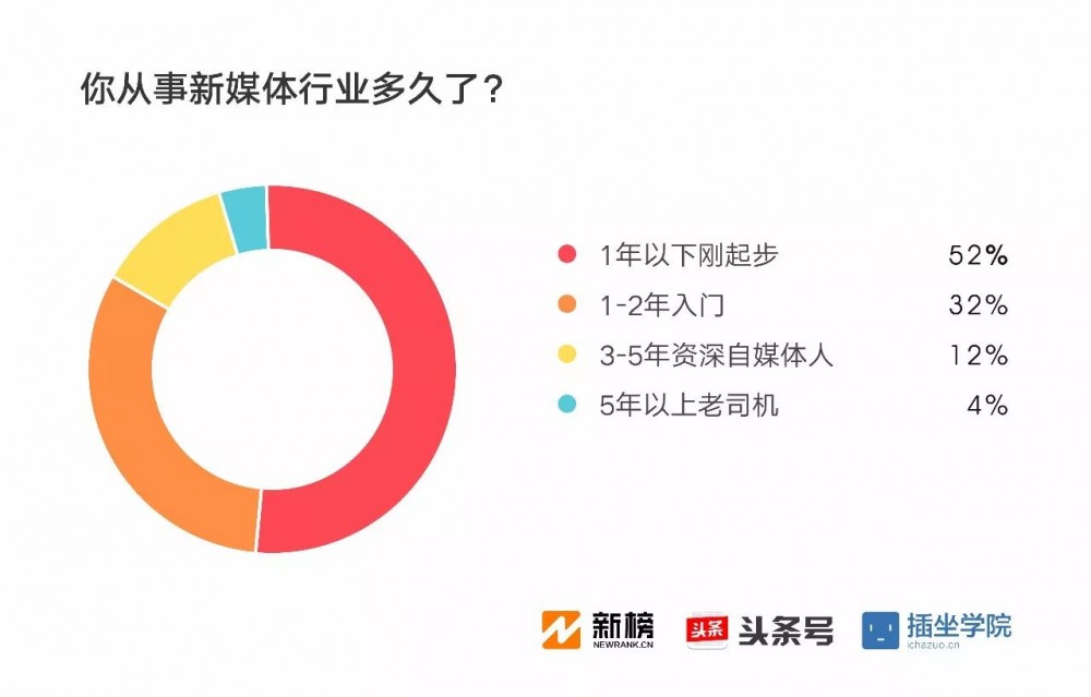 2017新媒體人生存現(xiàn)狀調(diào)查報告：91%月收入不足萬元