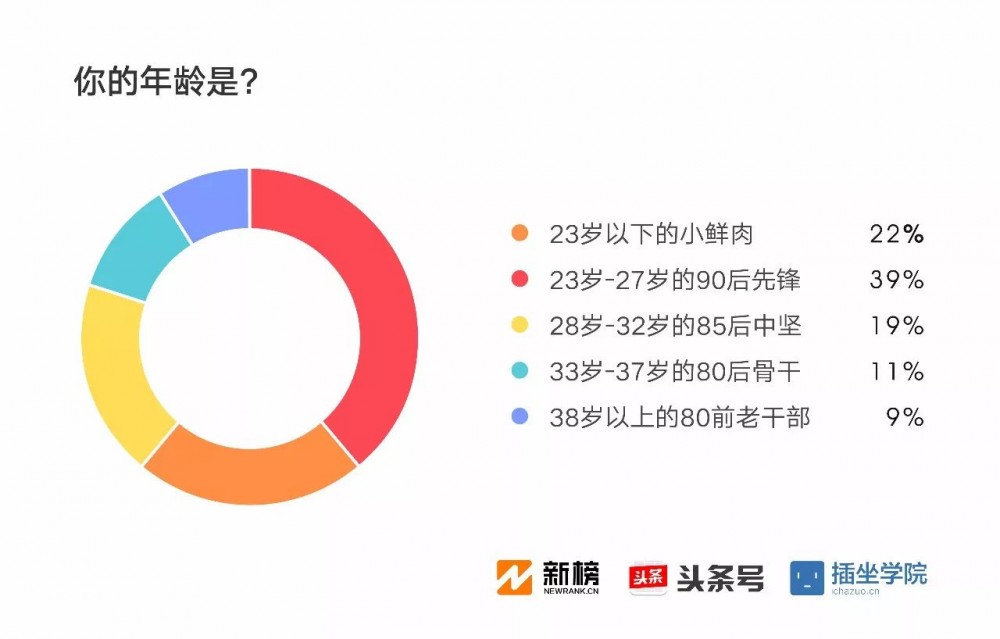 2017新媒體人生存現(xiàn)狀調(diào)查報告：91%月收入不足萬元