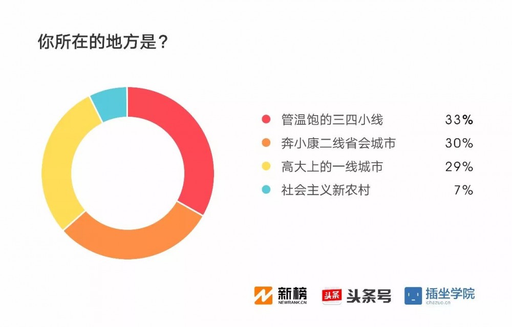 2017新媒體人生存現(xiàn)狀調(diào)查報告：91%月收入不足萬元