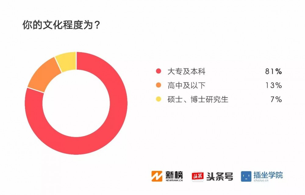 2017新媒體人生存現(xiàn)狀調(diào)查報告：91%月收入不足萬元