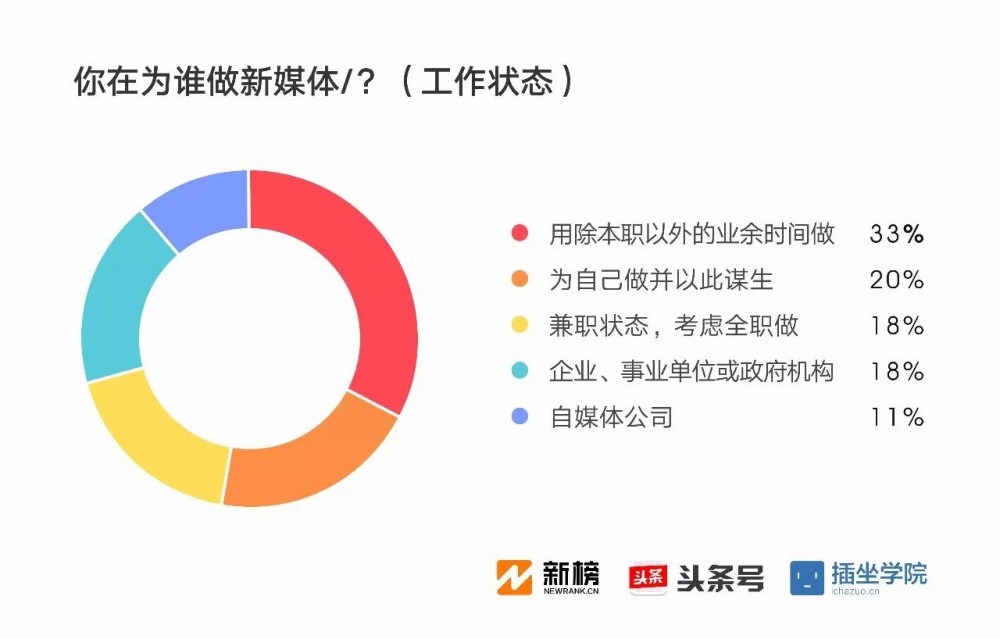 2017新媒體人生存現(xiàn)狀調(diào)查報告：91%月收入不足萬元