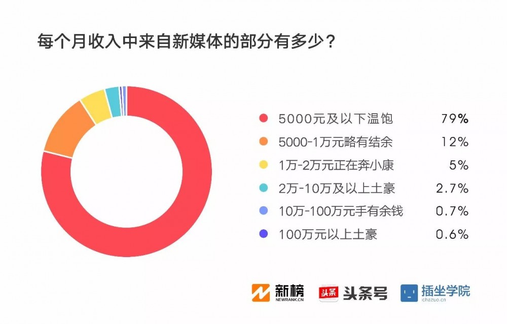 2017新媒體人生存現(xiàn)狀調(diào)查報告：91%月收入不足萬元