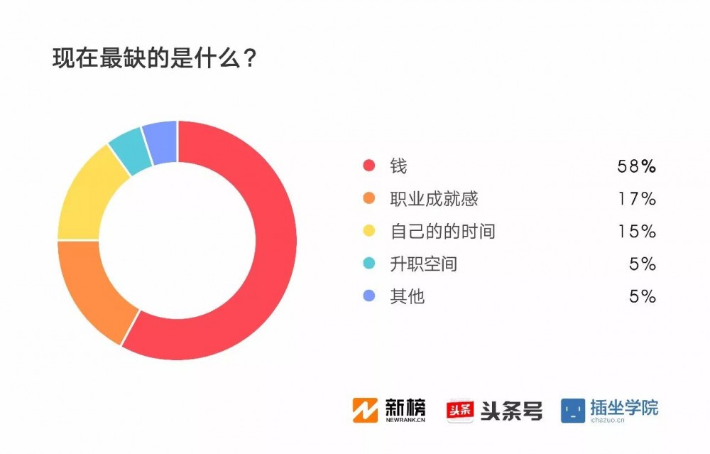 2017新媒體人生存現(xiàn)狀調(diào)查報告：91%月收入不足萬元