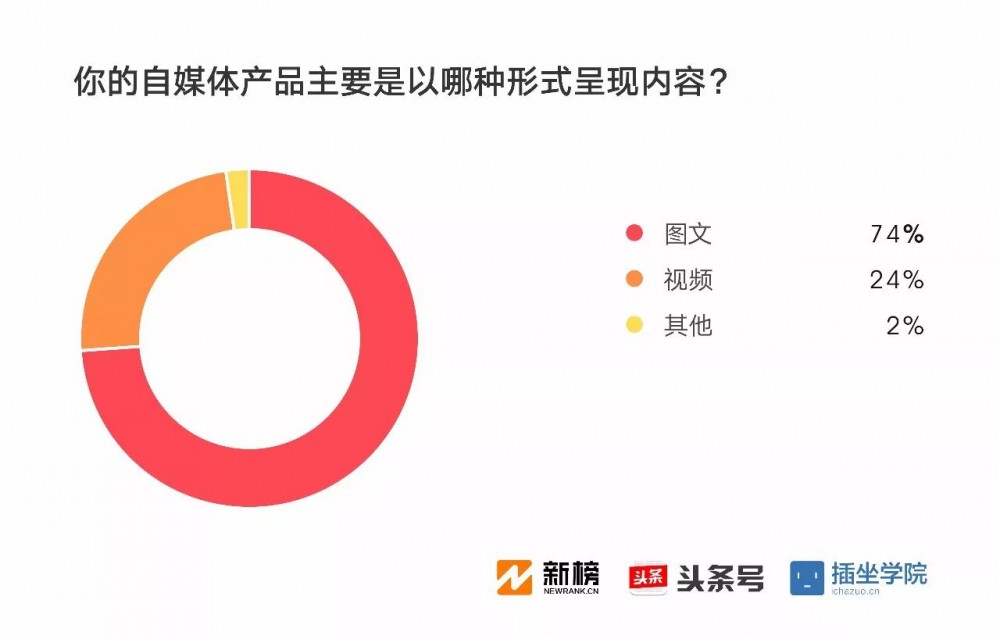 2017新媒體人生存現(xiàn)狀調(diào)查報告：91%月收入不足萬元