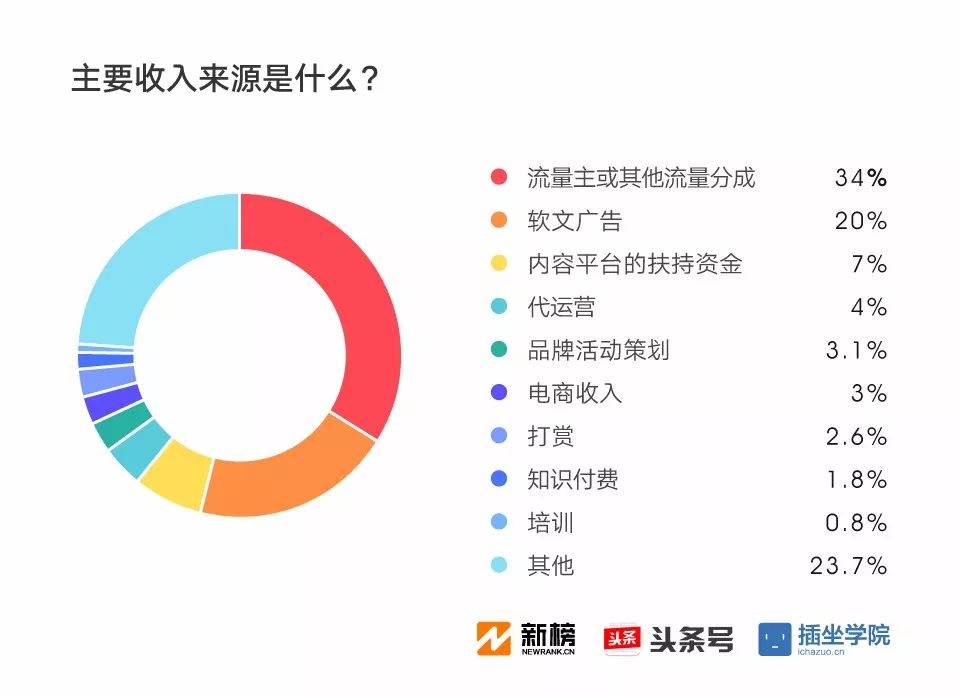 2017新媒體人生存現(xiàn)狀調(diào)查報告：91%月收入不足萬元