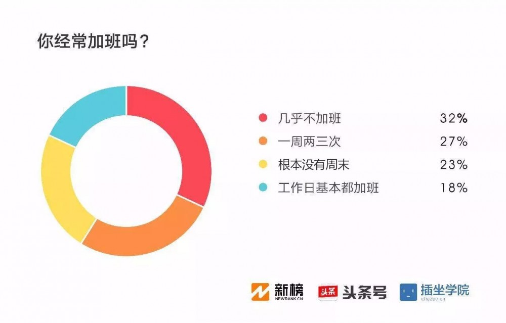 2017新媒體人生存現(xiàn)狀調(diào)查報告：91%月收入不足萬元