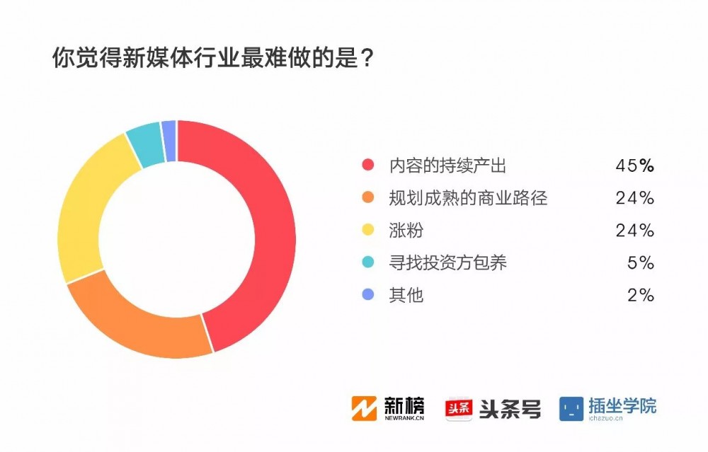 2017新媒體人生存現(xiàn)狀調(diào)查報告：91%月收入不足萬元