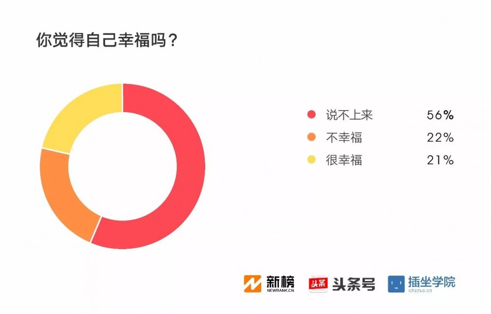 2017新媒體人生存現(xiàn)狀調(diào)查報告：91%月收入不足萬元