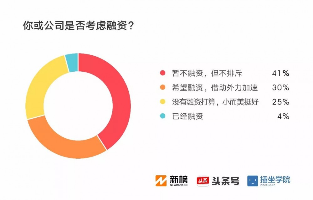 2017新媒體人生存現(xiàn)狀調(diào)查報告：91%月收入不足萬元