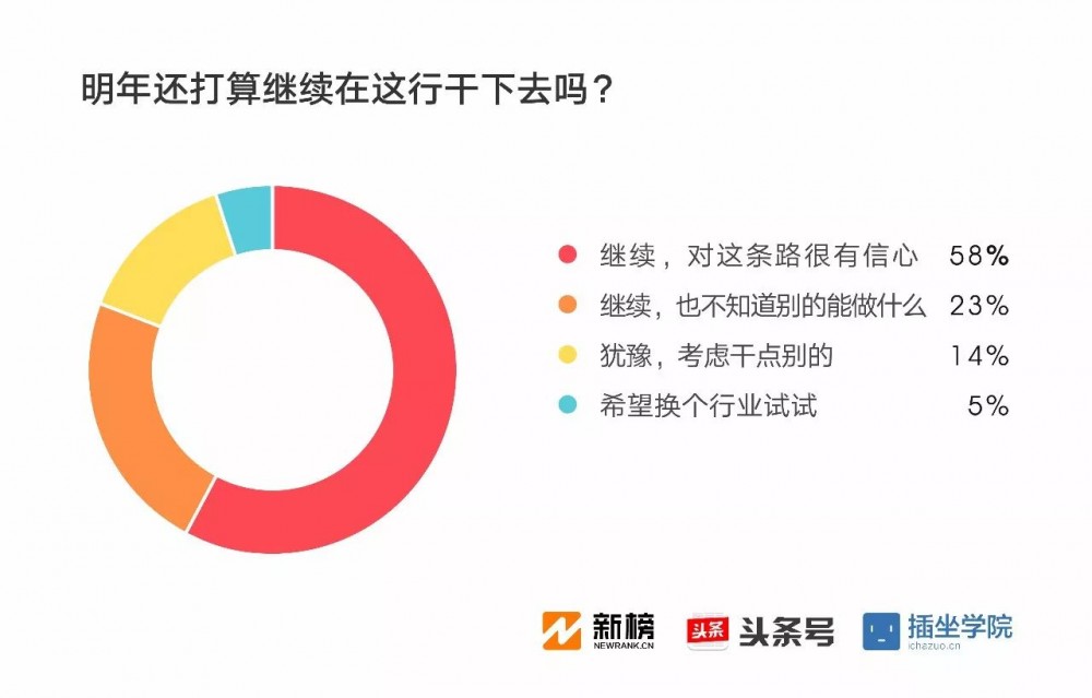 2017新媒體人生存現(xiàn)狀調(diào)查報告：91%月收入不足萬元