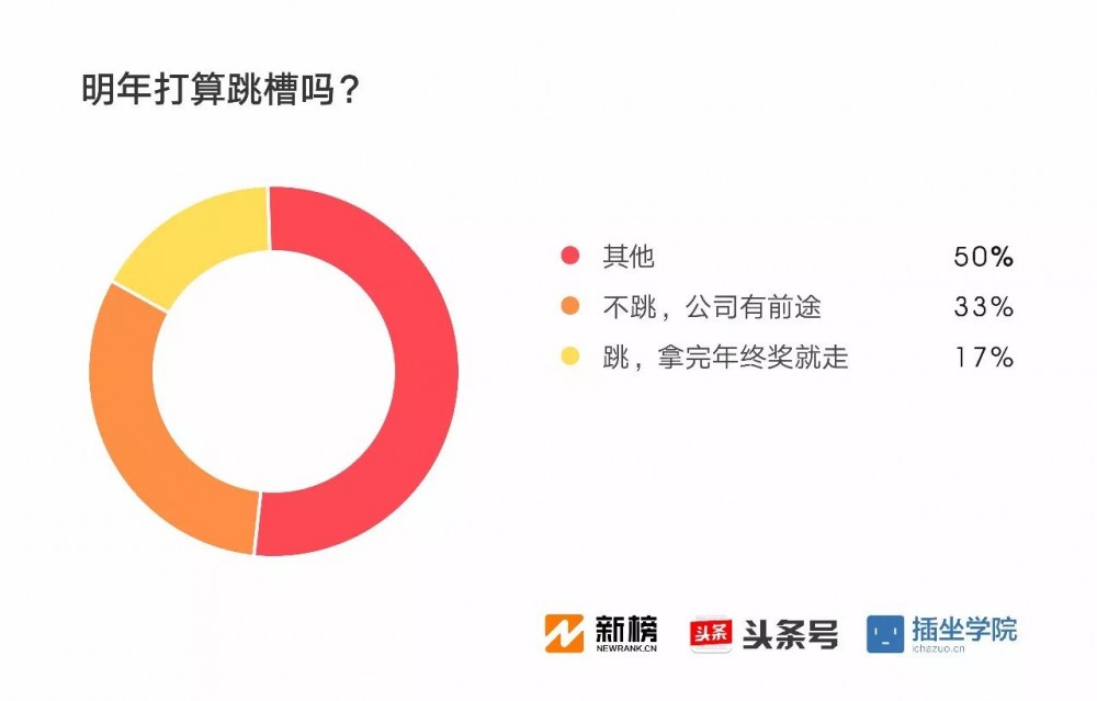 2017新媒體人生存現(xiàn)狀調(diào)查報告：91%月收入不足萬元