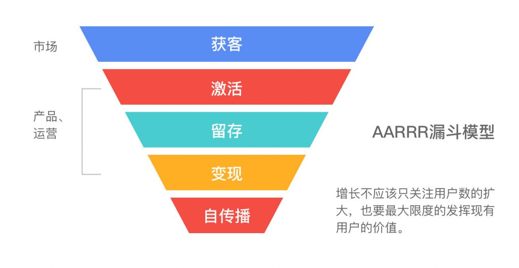 怎么做一個(gè)增長設(shè)計(jì)師：了解產(chǎn)品的增長策略