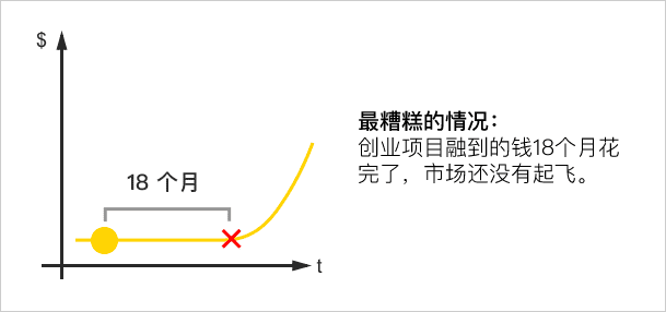 創(chuàng)業(yè)的 4 種時(shí)機(jī)和不同的市場(chǎng)階段