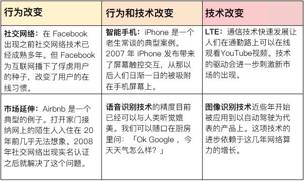 創(chuàng)業(yè)的 4 種時(shí)機(jī)和不同的市場(chǎng)階段