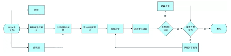 小紅書 : 產(chǎn)品分析報(bào)告