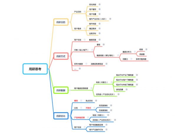 產(chǎn)品增長之用戶調(diào)研方式優(yōu)化思考