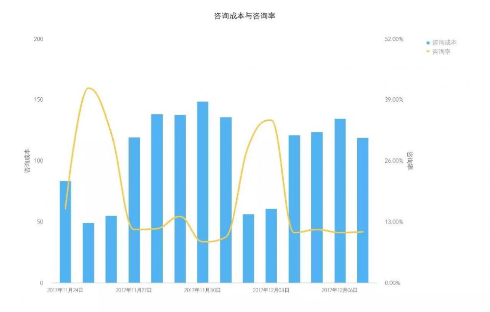 SEM競(jìng)價(jià)不會(huì)分析數(shù)據(jù)，只會(huì)浪費(fèi)更多錢(qián)！