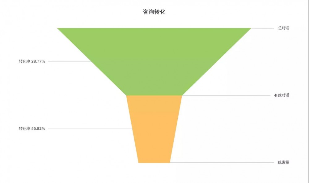 SEM競(jìng)價(jià)不會(huì)分析數(shù)據(jù)，只會(huì)浪費(fèi)更多錢(qián)！