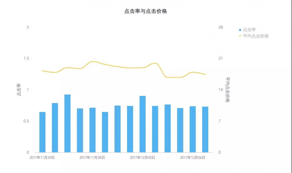 SEM競(jìng)價(jià)不會(huì)分析數(shù)據(jù)，只會(huì)浪費(fèi)更多錢(qián)！