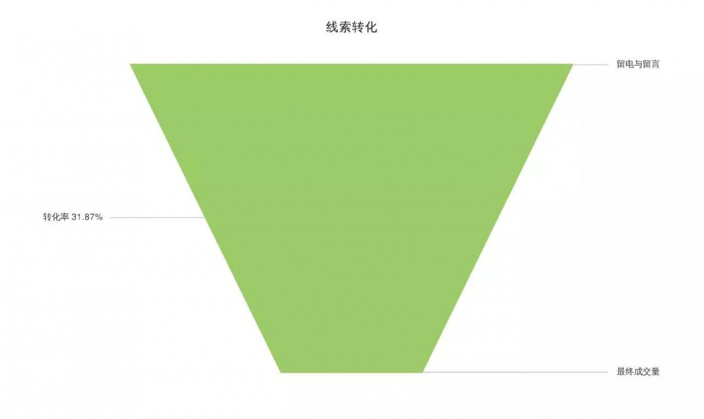 SEM競(jìng)價(jià)不會(huì)分析數(shù)據(jù)，只會(huì)浪費(fèi)更多錢(qián)！