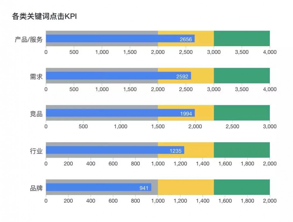 SEM競(jìng)價(jià)不會(huì)分析數(shù)據(jù)，只會(huì)浪費(fèi)更多錢(qián)！