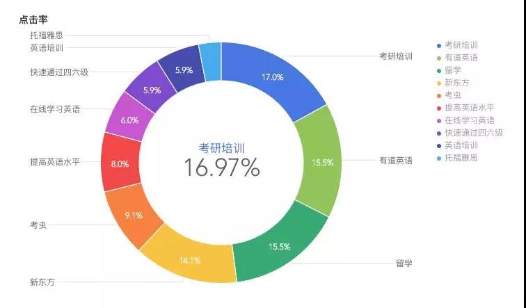 SEM競(jìng)價(jià)不會(huì)分析數(shù)據(jù)，只會(huì)浪費(fèi)更多錢(qián)！