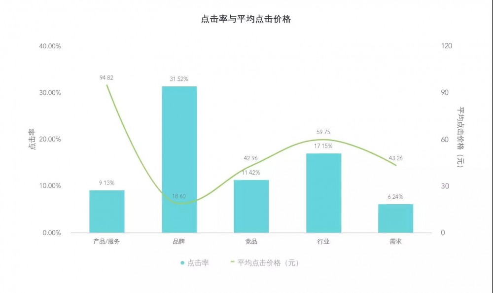 SEM競(jìng)價(jià)不會(huì)分析數(shù)據(jù)，只會(huì)浪費(fèi)更多錢(qián)！