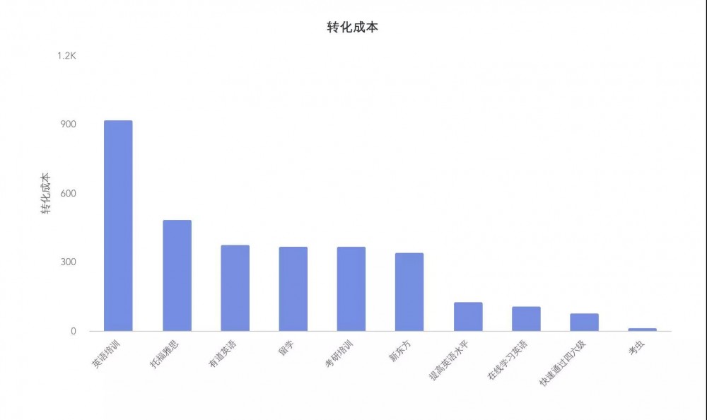 SEM競(jìng)價(jià)不會(huì)分析數(shù)據(jù)，只會(huì)浪費(fèi)更多錢(qián)！