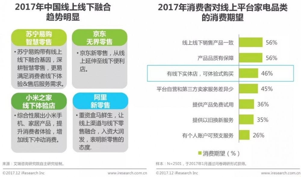 【權(quán)威報(bào)告】2017年中國(guó)消費(fèi)者購(gòu)物趨勢(shì)洞察