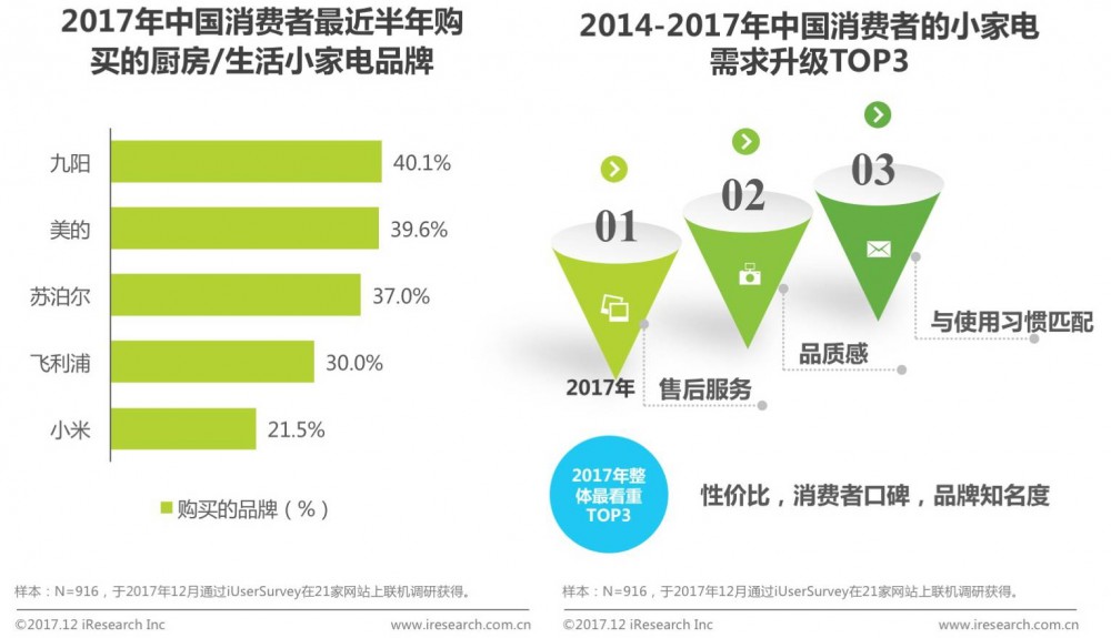 【權(quán)威報(bào)告】2017年中國(guó)消費(fèi)者購(gòu)物趨勢(shì)洞察