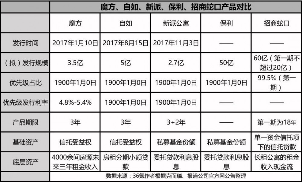 別人家的長租公寓紛紛金融創(chuàng)新， 你家的路還要走多遠(yuǎn)？