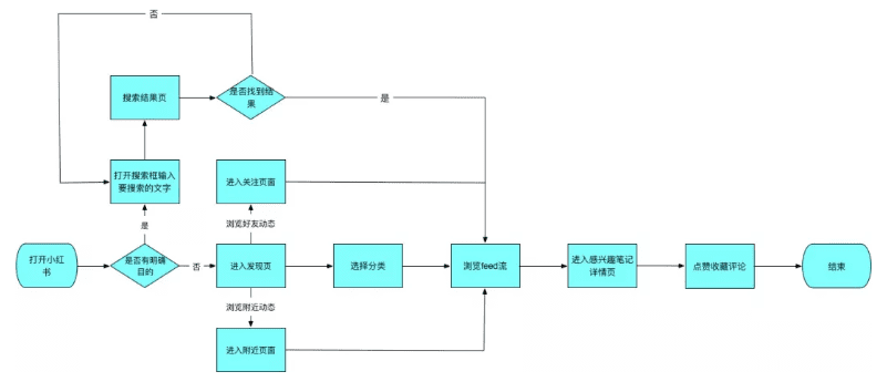 小紅書 : 產(chǎn)品分析報(bào)告