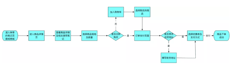 小紅書 : 產(chǎn)品分析報(bào)告