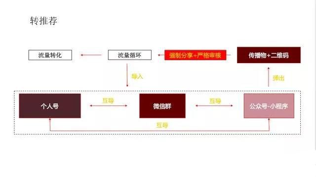 微信裂變玩法盤點：掌握這22個套路，運營小白秒變增長黑客