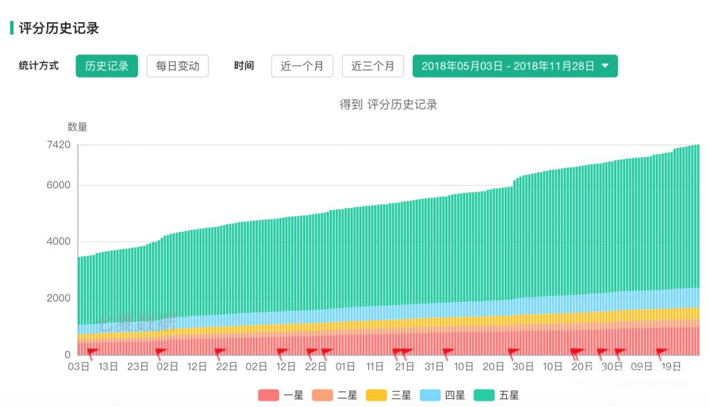 從0到2000萬，得到APP的3年增長之路