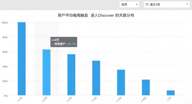 數(shù)據(jù)如何指導(dǎo)工具類產(chǎn)品的場景延伸和變現(xiàn)？