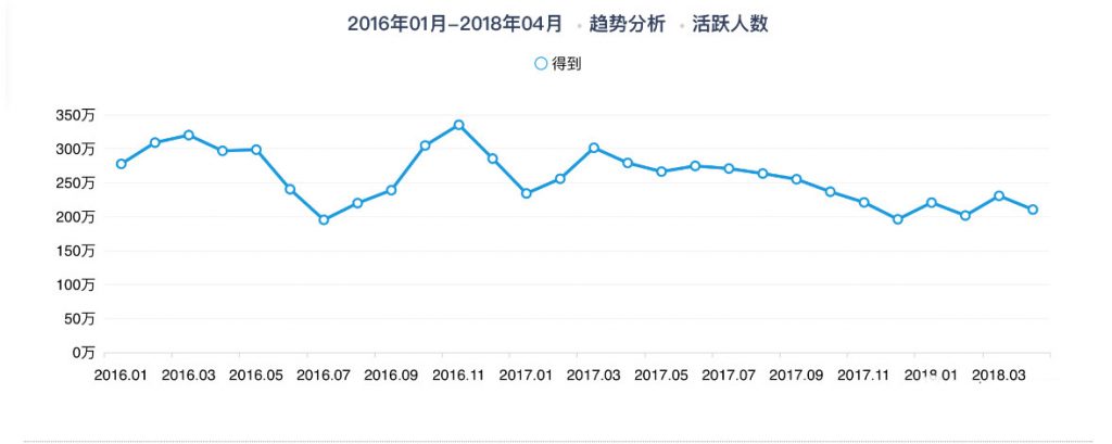 從0到2000萬，得到APP的3年增長之路