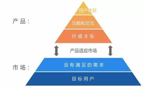 對用戶增長負責，基于MVP和PMF理論，設計三節(jié)課App的MVP