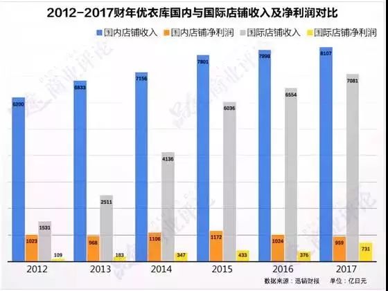 優(yōu)衣庫在日本“混”不下去了么？