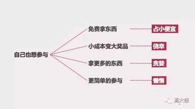 如何把握“用戶心理”，讓更多人參與營銷活動(dòng)？