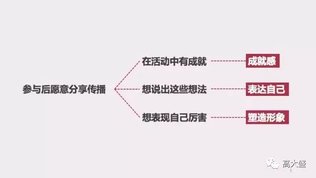 如何把握“用戶心理”，讓更多人參與營銷活動(dòng)？