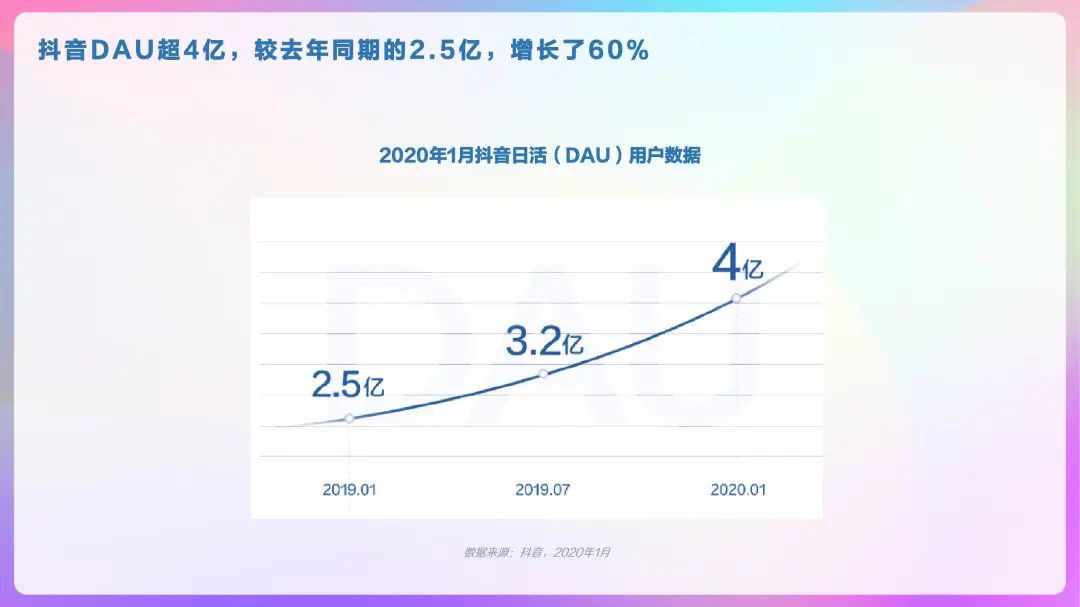 2020年抖音及抖音火山版用戶畫像報(bào)告，DAU超4億！