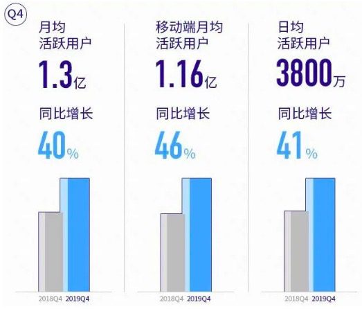 B站一直在虧錢，但1.3億月活用戶很值錢