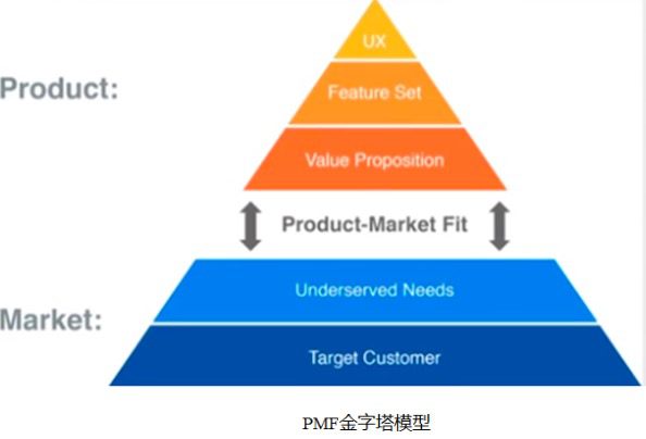 增長(zhǎng)黑客的前提——尋找PMF｜ 美玲s