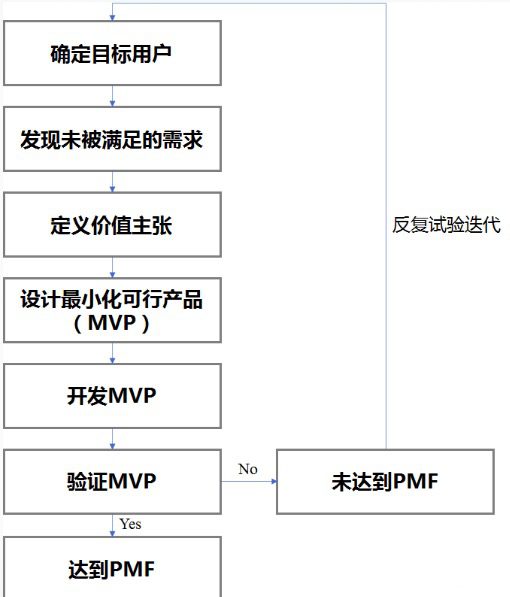 增長(zhǎng)黑客的前提——尋找PMF｜ 美玲s